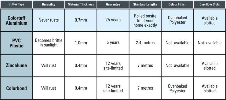 matrix Gutter matrix for colortuff aluminium gutters